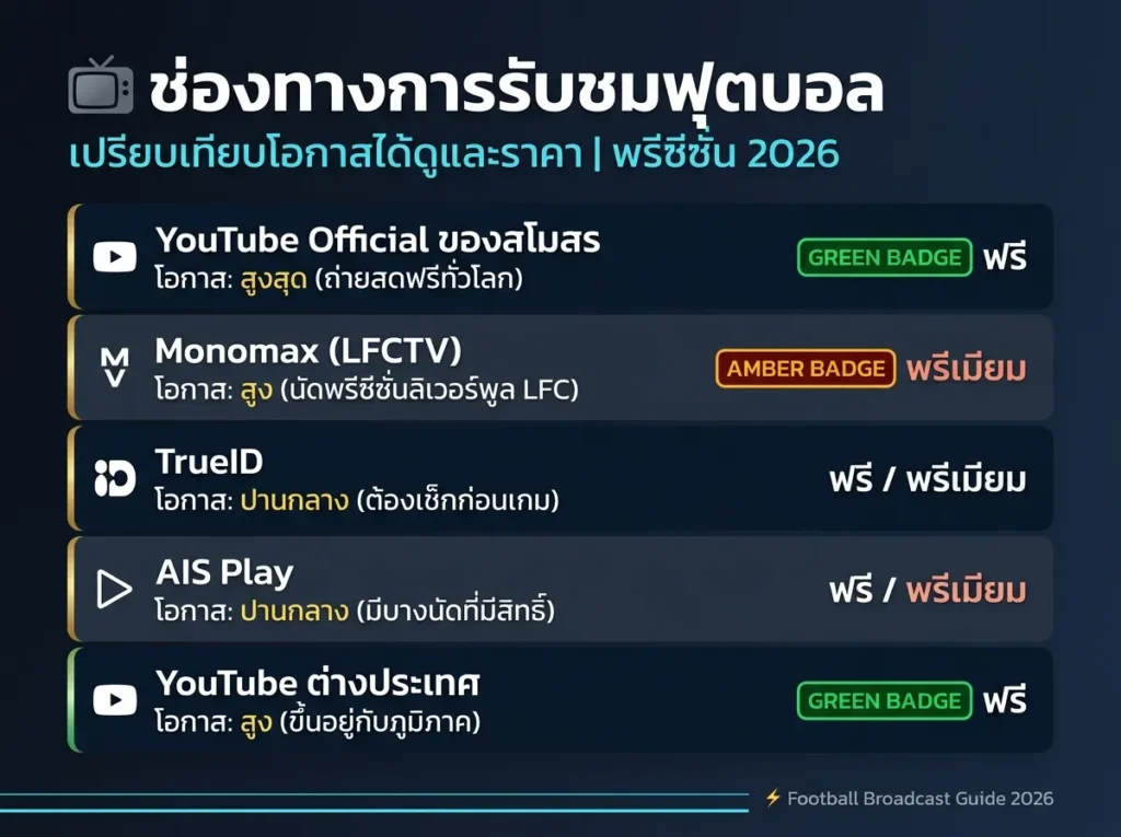 ช่องทางโปรแกรมถ่ายทอดสดฟุตบอล เปรียบเทียบ YouTube TrueID AIS Play พรีซีซั่น 2026