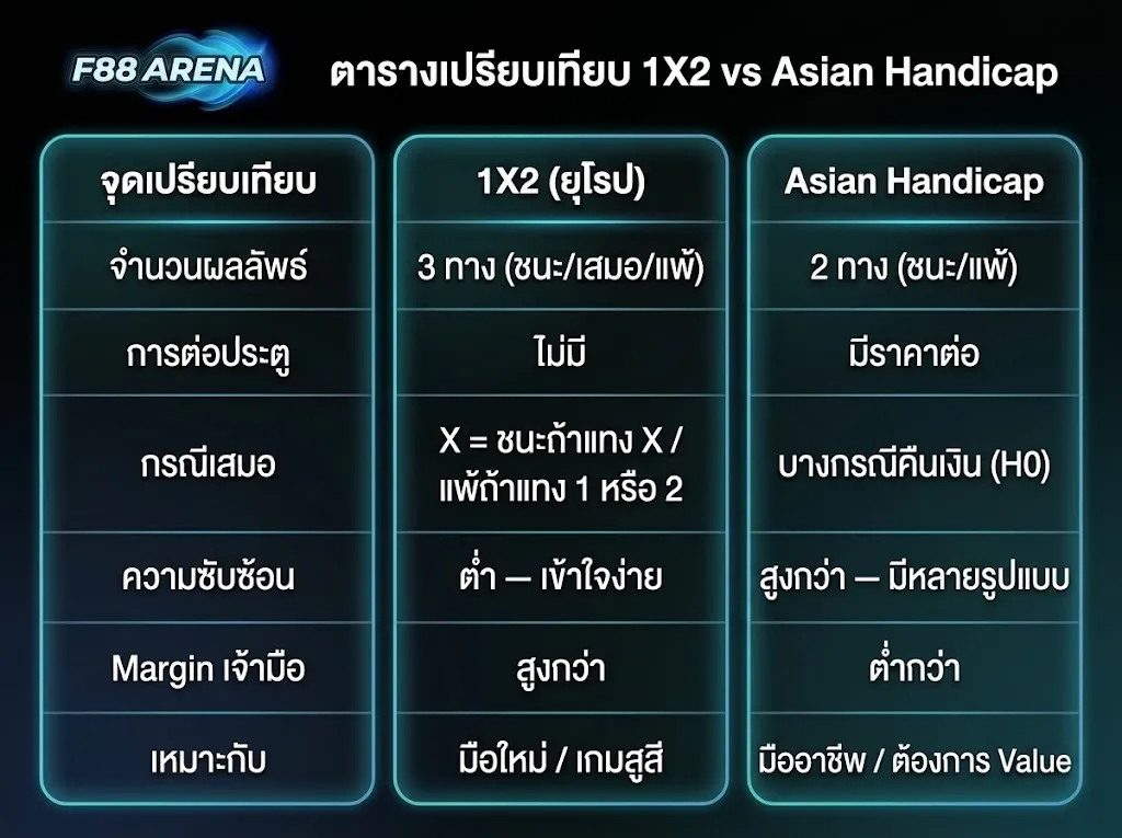 ตารางเปรียบเทียบ 1X2 ราคาบอลยุโรป กับ asian handicap จำนวนผลลัพธ์ กรณีเสมอ margin เจ้ามือต่างกันอย่างไร