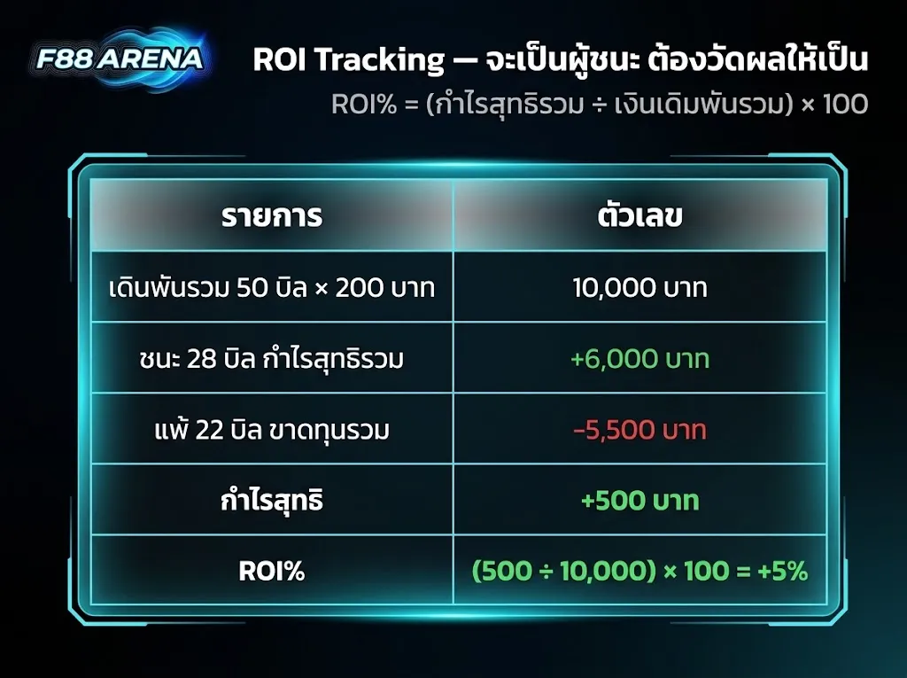 ROI Tracking แทงบอล คำนวณจริง เดิมพัน 50 บิล 10,000 บาท ชนะ 28 บิล กำไร 6,000 แพ้ 22 บิล ขาดทุน 5,500 กำไรสุทธิ 500 ROI 5 เปอร์เซ็นต์