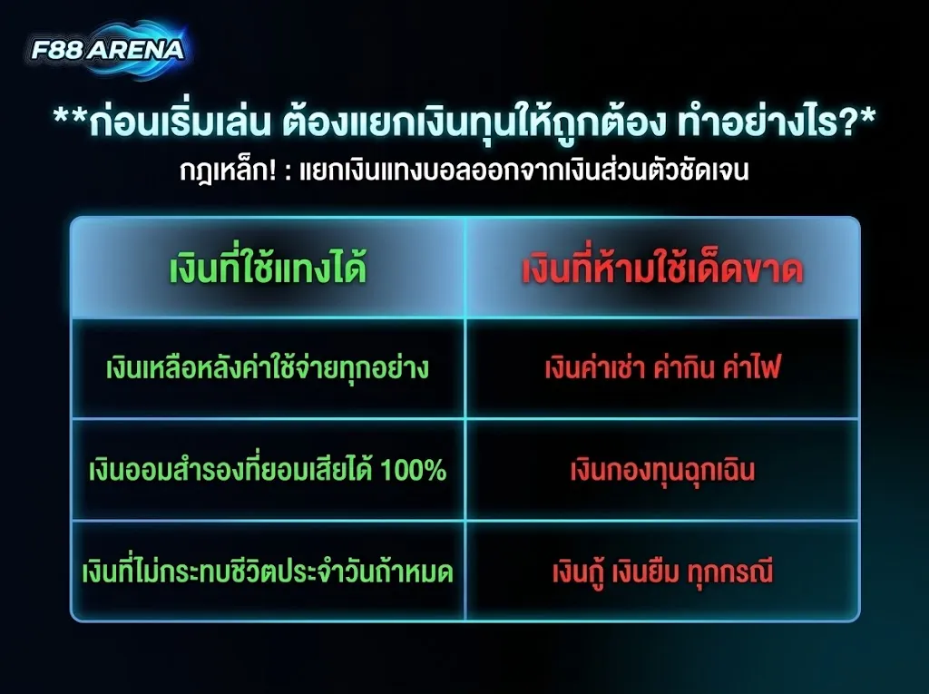 ตารางแยกเงินทุนแทงบอล เงินที่ใช้แทงได้คือเงินเหลือหลังค่าใช้จ่าย เงินออมที่ยอมเสียได้ เงินที่ห้ามใช้คือค่าเช่า ค่ากิน เงินกู้