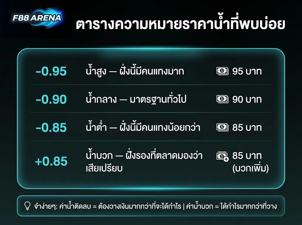 ตารางความหมายราคาน้ำบอลที่พบบ่อย ค่าน้ำ -0.95 -0.90 -0.85 และน้ำบวก +0.85 กำไรต่างกันอย่างไร