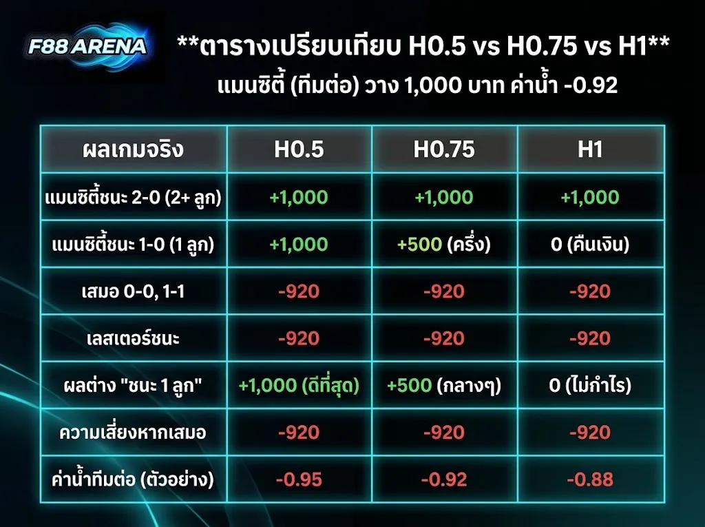 ตารางเปรียบเทียบ H0.5 vs H0.75 vs H1 แมนซิตี้ทีมต่อ วาง 1,000 บาท ค่าน้ำ -0.92 ชนะ 1 ลูก H0.5 ได้เต็ม H0.75 ได้ครึ่ง H1 คืนเงิน