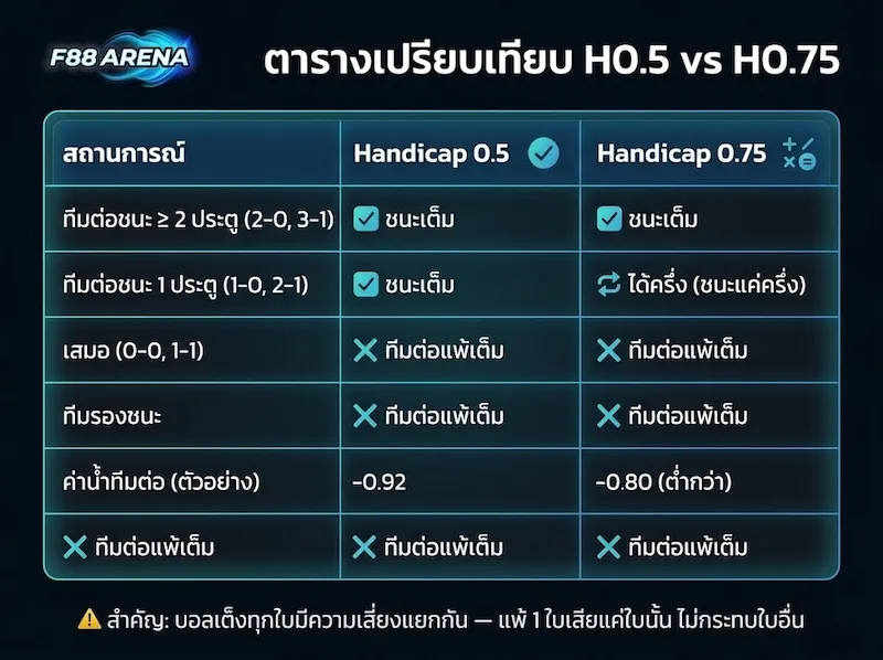 ตารางเปรียบเทียบ handicap 0.5 กับ handicap 0.75 ทีมต่อชนะ 1 ประตู h0.5 ได้เต็ม h0.75 ได้ครึ่ง ค่าน้ำ -0.92 vs -0.80