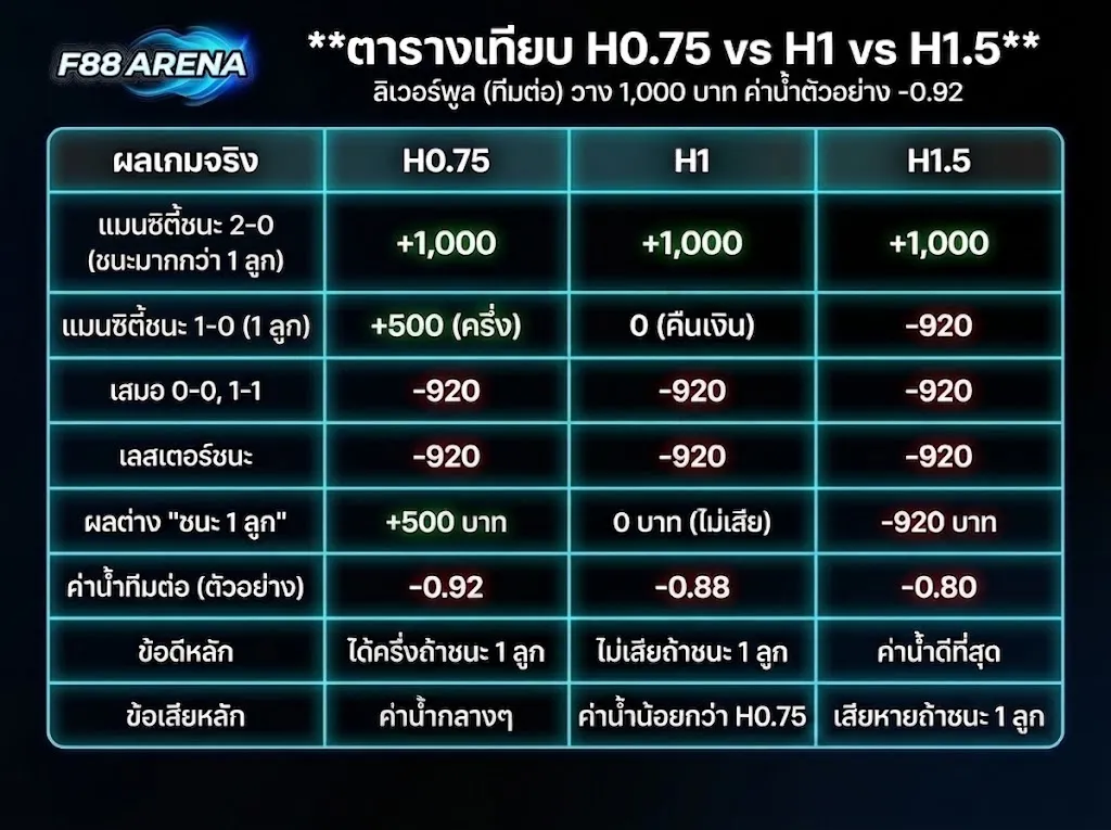 ตารางเปรียบเทียบ H0.75 vs H1 vs H1.5 ลิเวอร์พูลทีมต่อ วาง 1,000 บาท ค่าน้ำ -0.92 ชนะ 1 ลูก H0.75 ได้ครึ่ง H1 คืนเงิน H1.5 เสีย 920