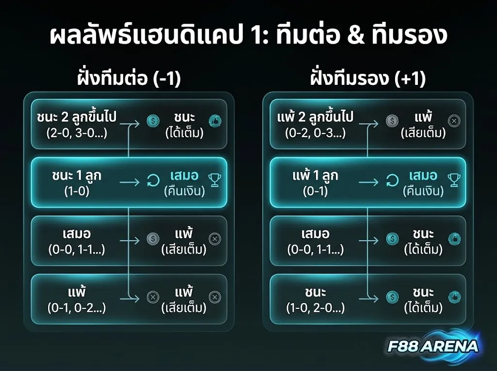 ผลลัพธ์แฮนดิแคป 1 ทีมต่อและทีมรอง ชนะ 1 ลูกคืนเงิน ชนะ 2 ลูกได้เต็ม เสมอแพ้เต็ม ครบทุกกรณี