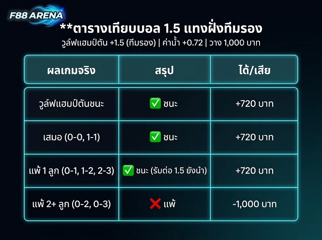 ตารางแฮนดิแคป 1.5 ฝั่งทีมรอง วูล์ฟแฮมป์ตัน +1.5 ค่าน้ำ +0.72 วาง 1,000 บาท แพ้ 1 ลูกยังชนะ +720 บาท แพ้ 2 ลูกขึ้นไปเสีย 1,000 บาท
