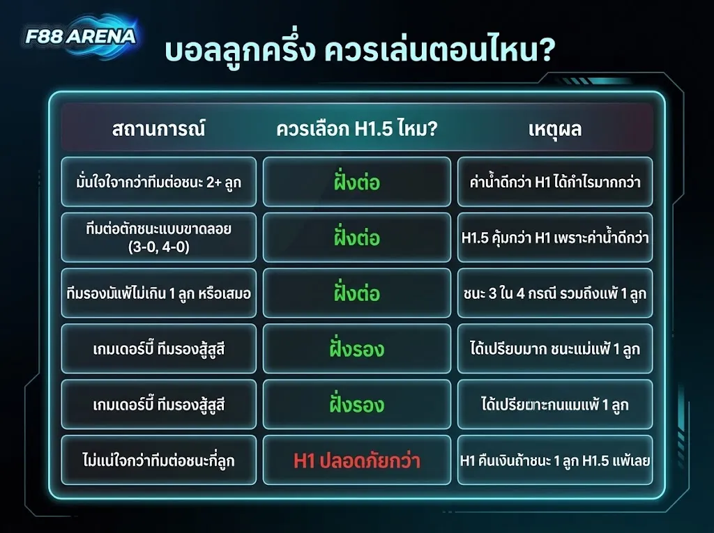 คู่มือเลือกแฮนดิแคป 1.5 ควรเล่นตอนไหน มั่นใจทีมต่อชนะ 2 ลูกเลือกฝั่งต่อ ทีมรองสู้สูสีเลือกฝั่งรอง ไม่แน่ใจให้ใช้ H1 แทน