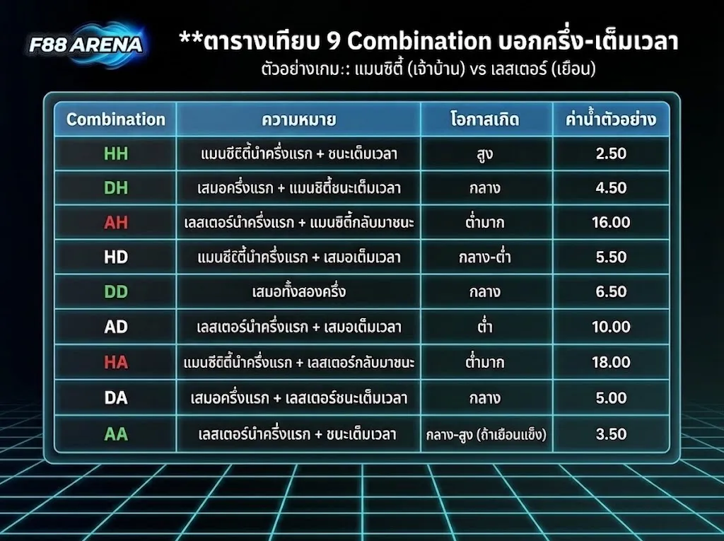 ตาราง HT FT 9 Combination แมนซิตี้เจ้าบ้านเลสเตอร์เยือน HH โอกาสสูงค่าน้ำ 2.50 HA AH โอกาสต่ำมากค่าน้ำ 16-18 DD เสมอทั้งสองครึ่งค่าน้ำ 6.50