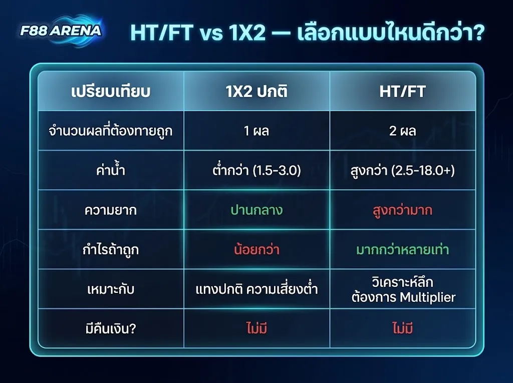 ตารางเปรียบเทียบ HT FT กับ 1X2 ค่าน้ำ HT FT สูงกว่า 2.5-18 1X2 ต่ำกว่า ความยากต่างกัน กำไรถ้าถูกต่างกันหลายเท่า