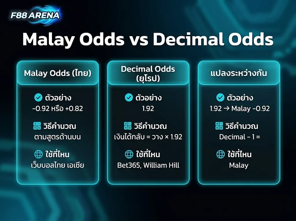 อินโฟกราฟิกเปรียบเทียบ malay odds และ decimal odds วิธีแปลงค่าน้ำบอลระหว่างกัน decimal ลบ 1 เท่ากับ malay