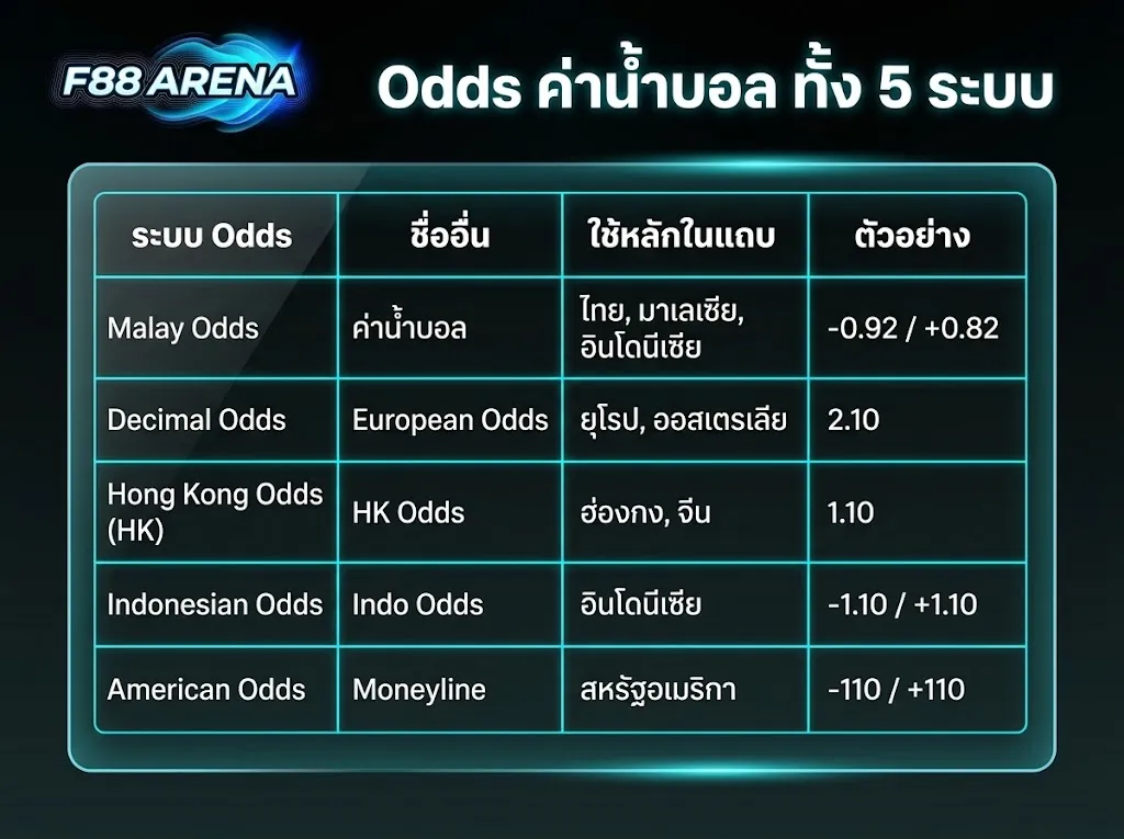 odds ค่าน้ำบอล 5 ระบบ malay odds ค่าน้ำบอล decimal odds european odds hk odds indo odds american odds moneyline ตัวอย่างแต่ละระบบ
