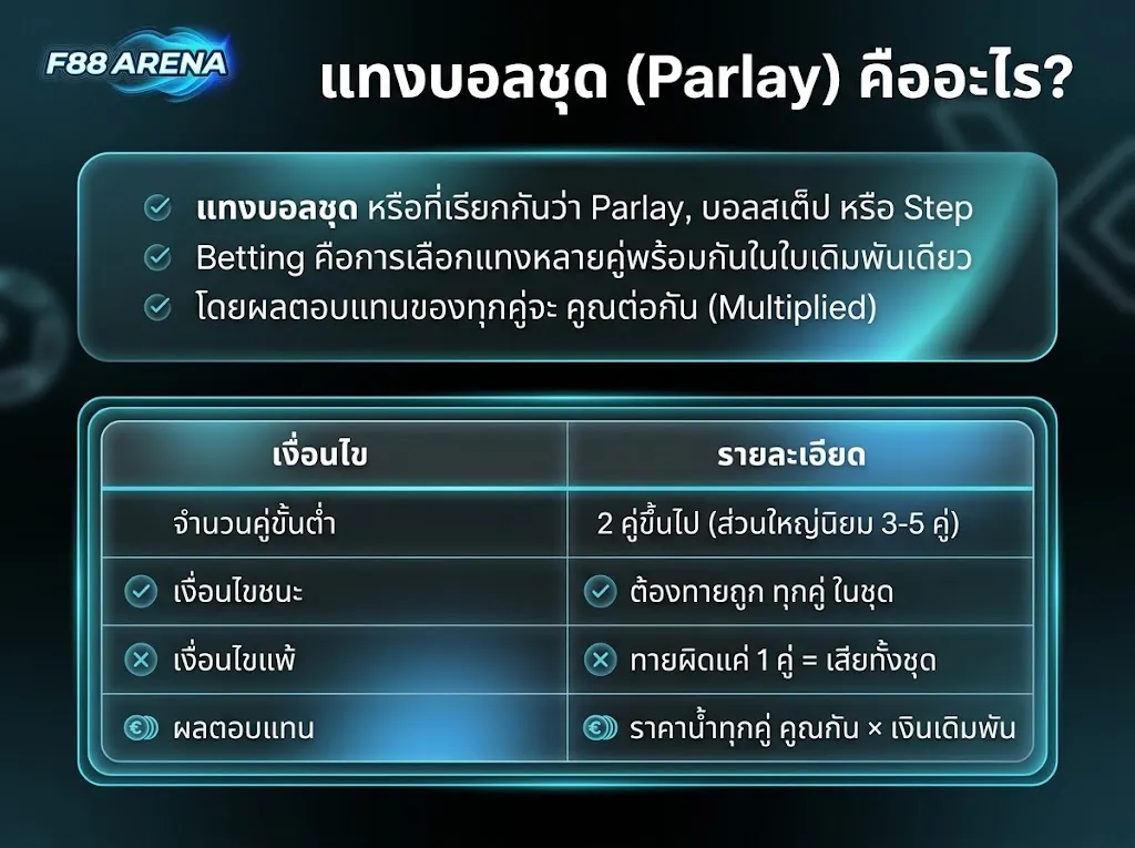 อินโฟกราฟิกอธิบายแทงบอลชุด parlay บอลสเต็ป คืออะไร เงื่อนไขชนะ-แพ้และวิธีคำนวณผลตอบแทน