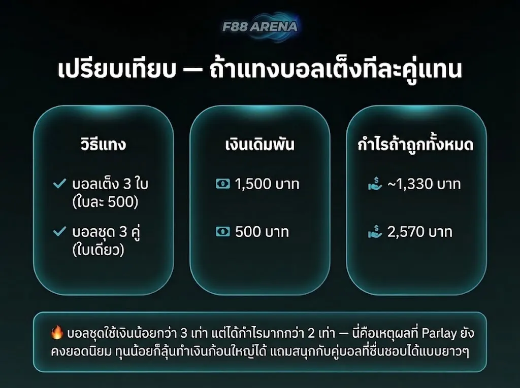 เปรียบเทียบบอลชุด parlay กับบอลเต็ง 3 ใบ ใช้เงิน 500 บาท ได้กำไร 2,570 บาท มากกว่า 2 เท่า