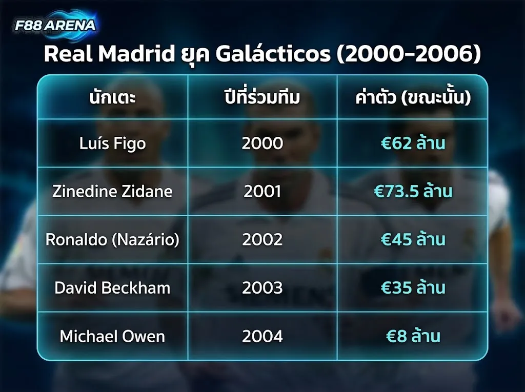 ตารางนักเตะยุค Galácticos Real Madrid 2000-2006 ฟิโก้ ซีดาน โรนัลโด้ เบ็คแฮม ค่าตัวรวมกว่า 200 ล้านยูโร