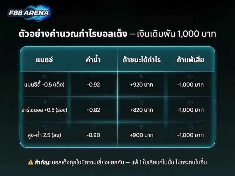 ตัวอย่างคำนวณกำไรบอลเต็ง เงินเดิมพัน 1,000 บาท ค่าน้ำ -0.92 +0.82 -0.90 แมนซิตี้ อาร์เซนอล สูง-ต่ำ