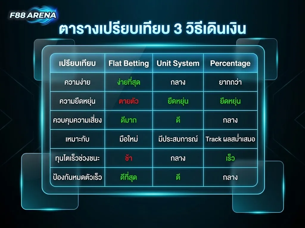 ตารางเปรียบเทียบ 3 วิธีเดินเงินแทงบอล Flat Betting ง่ายที่สุดป้องกันหมดตัวดีที่สุด Unit System ยืดหยุ่น Percentage ทุนโตเร็วช่วงชนะ