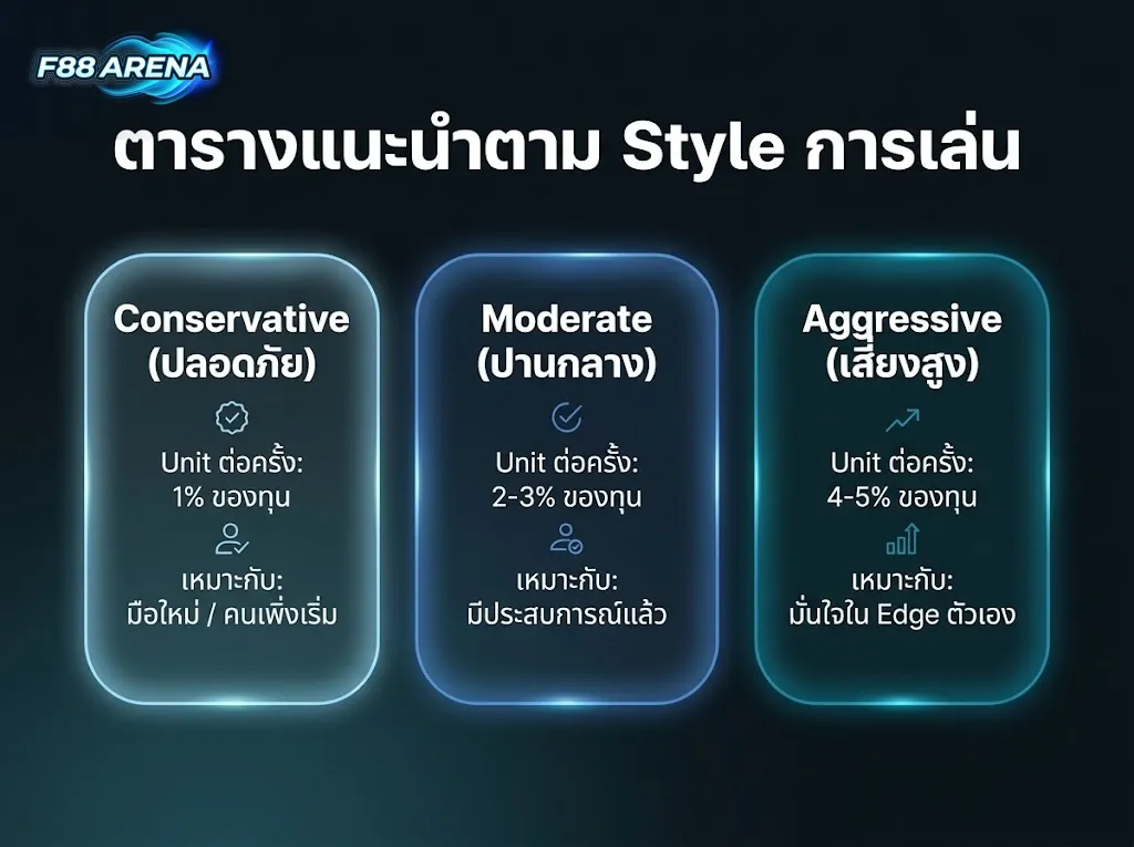 ตารางแนะนำ Unit Betting ตาม Style การเล่น Conservative 1% Moderate 2-3% Aggressive 4-5% ของทุน