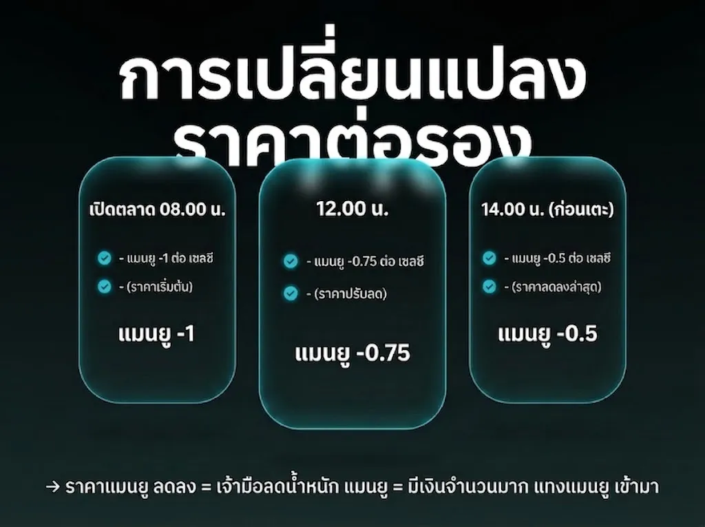ตาราง ราคาบอลไหลขึ้น ไหลลง ความหมายและสัญญาณ