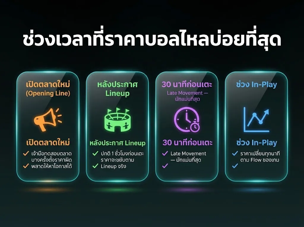ตารางราคาบอลไหล ช่วงเวลาบอลไหลบ่อยที่สุด