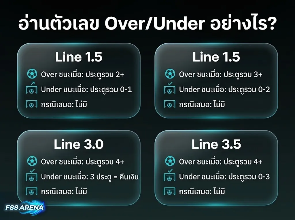ตาราง อ่านตัวเลข Over Under บอล Line 1.5 2.5 3.0 3.5 วิธีดูสูงต่ำ