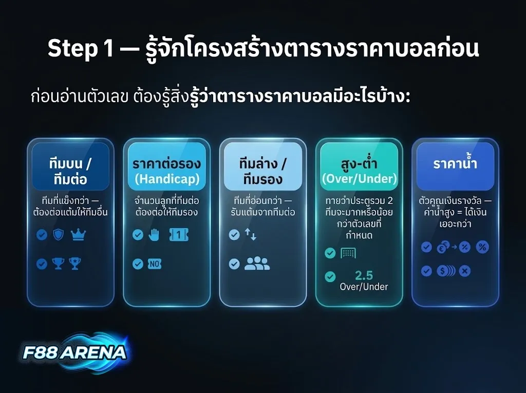 อินโฟกราฟิก โครงสร้างตารางราคาบอล 5 ส่วน ทีมต่อ แฮนดิแคป สูงต่ำ ราคาน้ำ